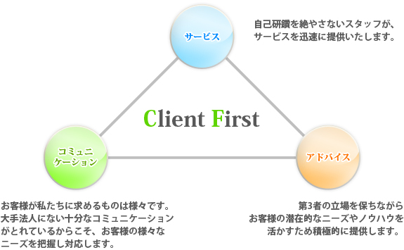 サービス：自己研鑽を絶やさないスタッフが、サービスを迅速に提供することを確認し行動します。コミュニケーション：お客様が私たちに求めるものは様々です。大手法人にない十分なコミュニケーションがとれているからこそ、お客様の様々なニーズを把握し対応します。アドバイス：第3者の立場を保ちながらお客様の潜在的なニーズやノウハウを活かすため積極的に提供します。