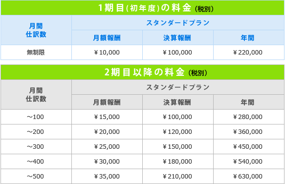 スタンダードプランの料金表：月額報酬10,000円〜、決算報酬100,000円〜、年間220,000〜