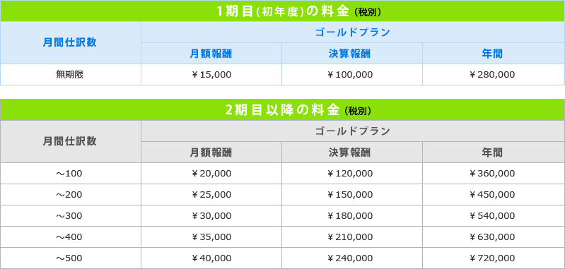 ゴールドプラン料金表(税別)（月額報酬15,000円〜、決算報酬100,000円〜、年間280,000円〜）