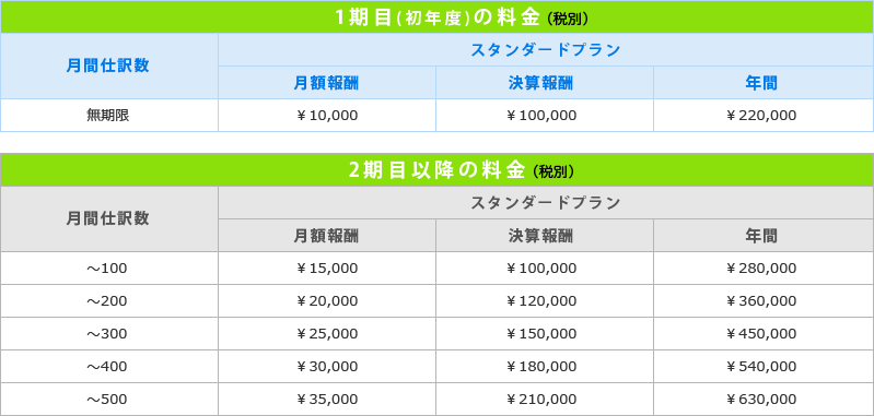 スタンダードプラン料金表(税別)（月額報酬10,000円〜、決算報酬100,000円〜、年間220,000円〜）