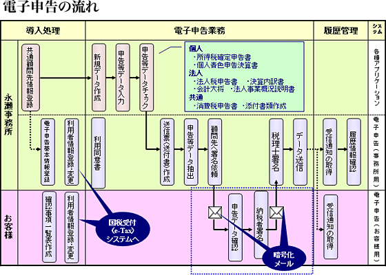 図：電子申告の流れ