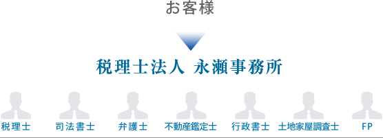 税理士法人永瀬事務所は、税理士・司法書士・弁護士・不動産鑑定士・行政書士・土地家屋調査士・FP等と連携しています